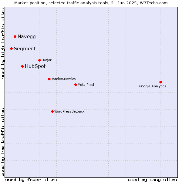 Market position of HubSpot vs. Navegg vs. Segment