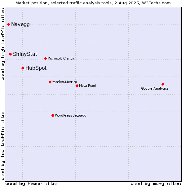Market position of HubSpot vs. Navegg vs. ShinyStat