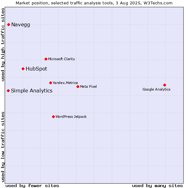 Market position of HubSpot vs. Navegg vs. Simple Analytics