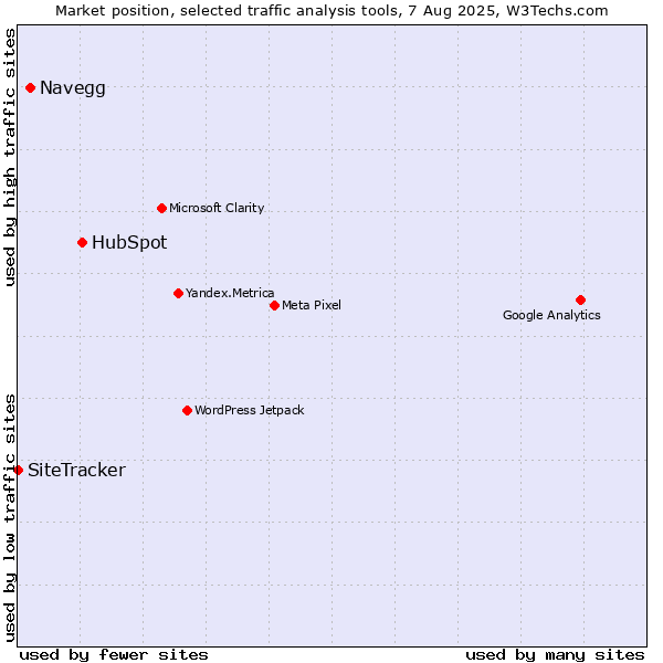 Market position of HubSpot vs. Navegg vs. SiteTracker 