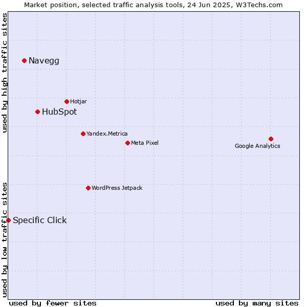 Market position of HubSpot vs. Navegg vs. Specific Click