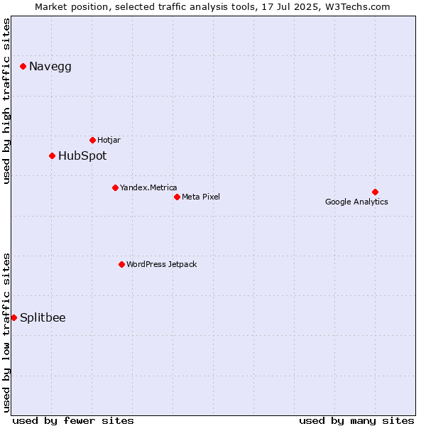 Market position of HubSpot vs. Navegg vs. Splitbee