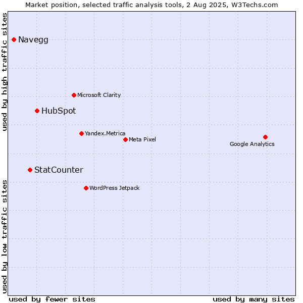 Market position of HubSpot vs. StatCounter vs. Navegg