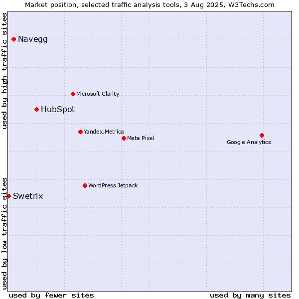 Market position of HubSpot vs. Navegg vs. Swetrix