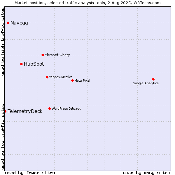 Market position of HubSpot vs. Navegg vs. TelemetryDeck