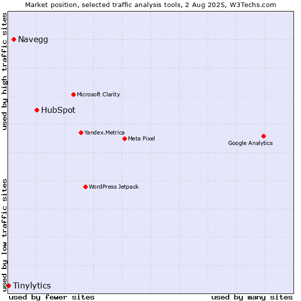 Market position of HubSpot vs. Navegg vs. Tinylytics