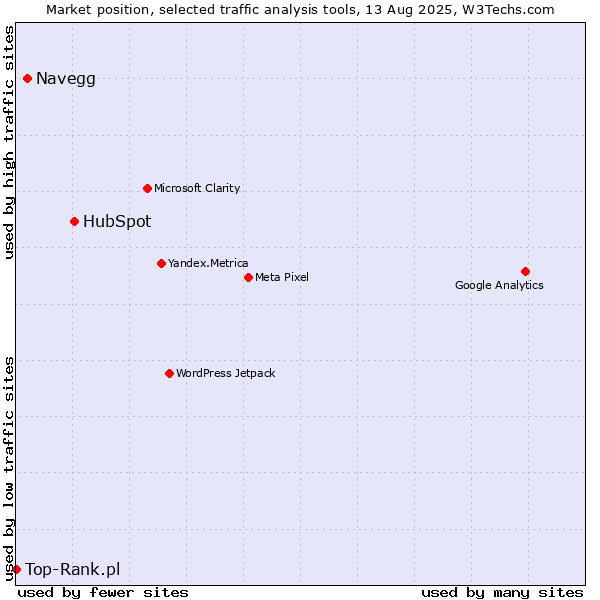 Market position of HubSpot vs. Navegg vs. Top-Rank.pl