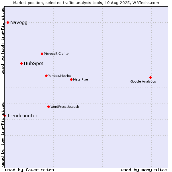 Market position of HubSpot vs. Navegg vs. Trendcounter