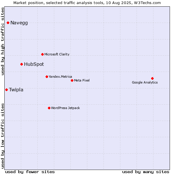 Market position of HubSpot vs. Navegg vs. Twipla