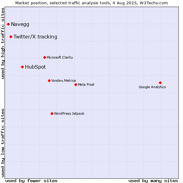 Market position of HubSpot vs. Navegg vs. Twitter/X tracking