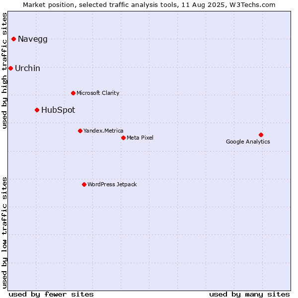 Market position of HubSpot vs. Navegg vs. Urchin