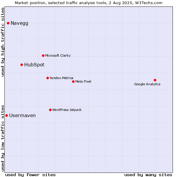 Market position of HubSpot vs. Navegg vs. Usermaven