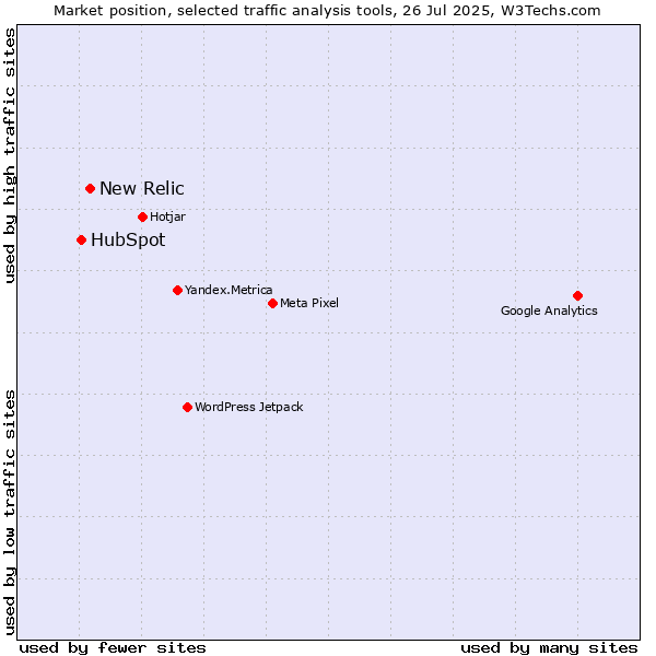 Market position of New Relic vs. HubSpot