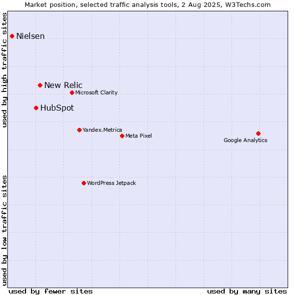 Market position of New Relic vs. HubSpot vs. Nielsen