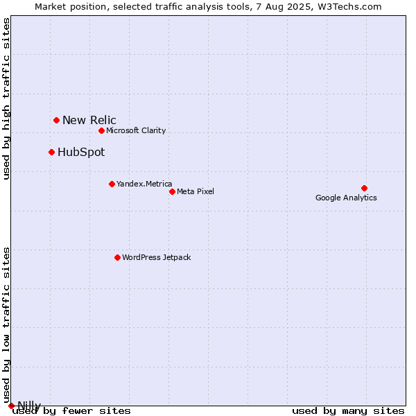 Market position of New Relic vs. HubSpot vs. Nilly