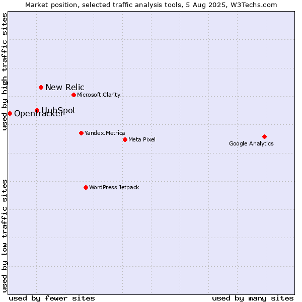 Market position of New Relic vs. HubSpot vs. Opentracker