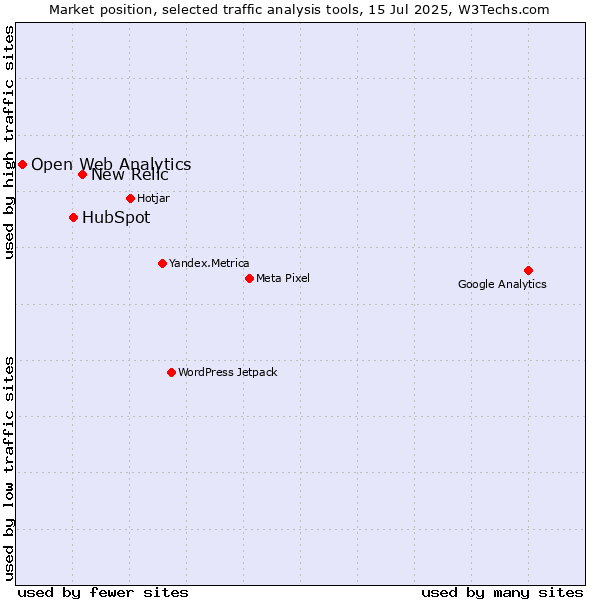 Market position of New Relic vs. HubSpot vs. Open Web Analytics