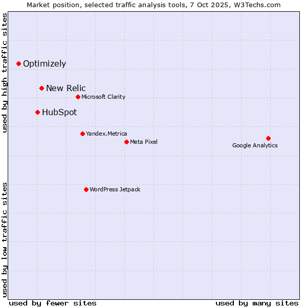 Market position of New Relic vs. HubSpot vs. Optimizely