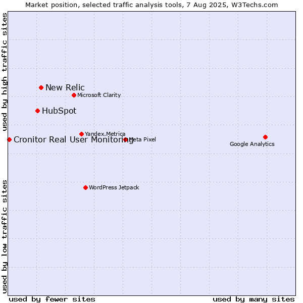 Market position of New Relic vs. HubSpot vs. Cronitor Real User Monitoring
