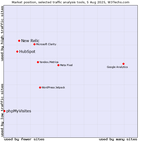 Market position of New Relic vs. HubSpot vs. phpMyVisites