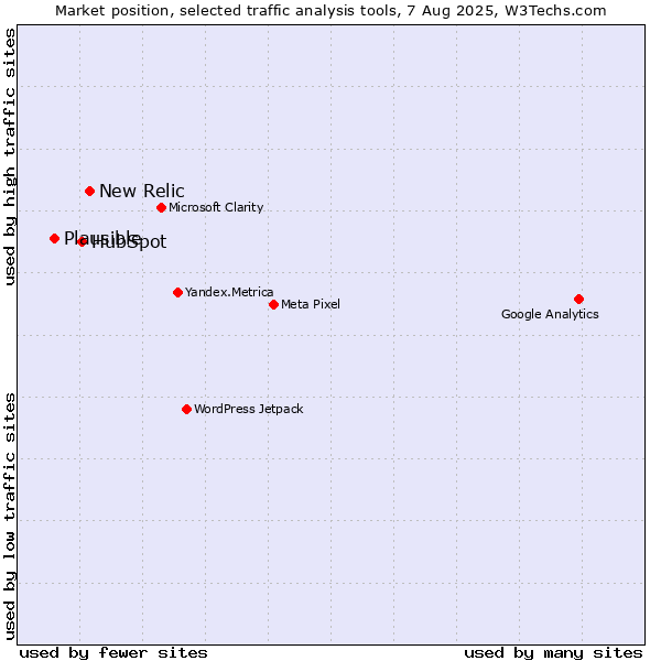 Market position of New Relic vs. HubSpot vs. Plausible