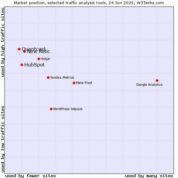 Market position of New Relic vs. HubSpot vs. Quantcast
