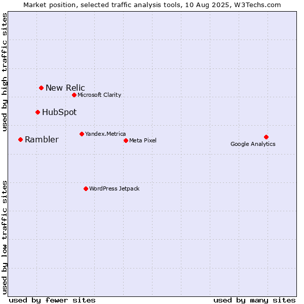 Market position of New Relic vs. HubSpot vs. Rambler