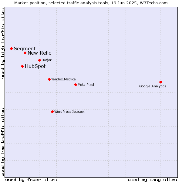 Market position of New Relic vs. HubSpot vs. Segment