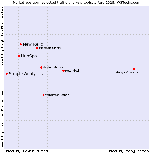 Market position of New Relic vs. HubSpot vs. Simple Analytics