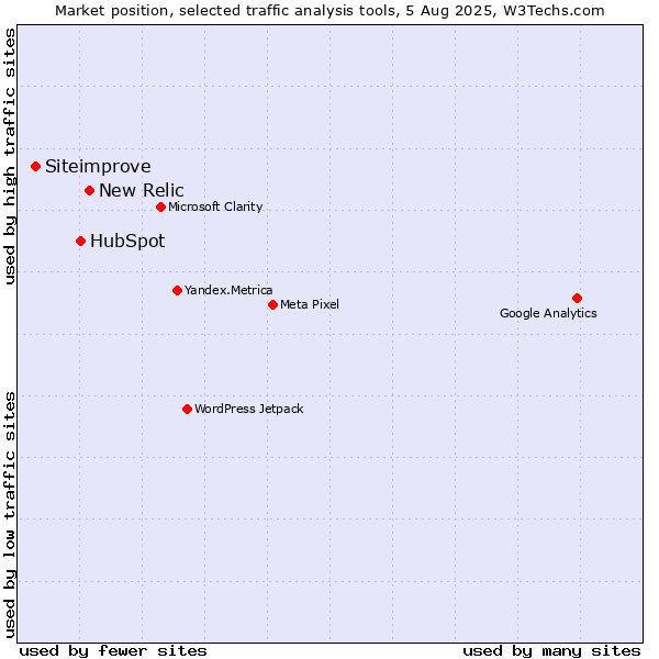 Market position of New Relic vs. HubSpot vs. Siteimprove