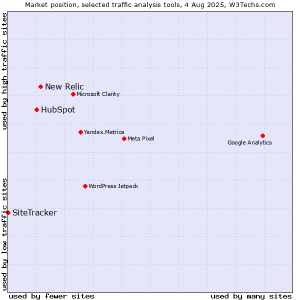 Market position of New Relic vs. HubSpot vs. SiteTracker 
