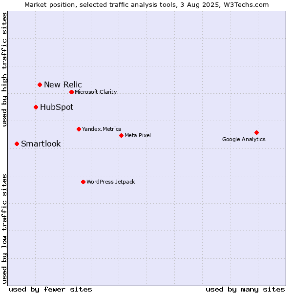 Market position of New Relic vs. HubSpot vs. Smartlook