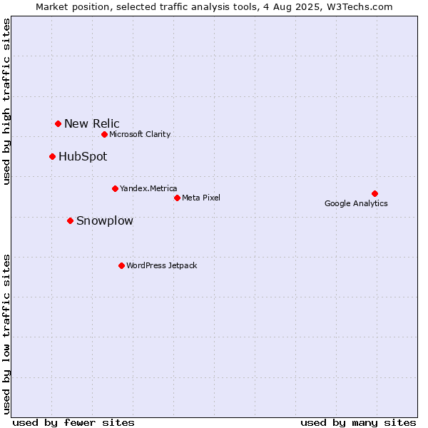 Market position of Snowplow vs. New Relic vs. HubSpot