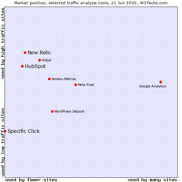 Market position of New Relic vs. HubSpot vs. Specific Click