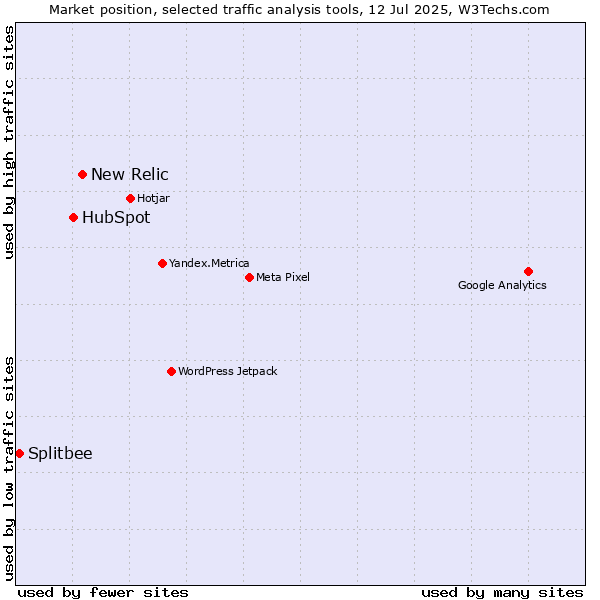 Market position of New Relic vs. HubSpot vs. Splitbee