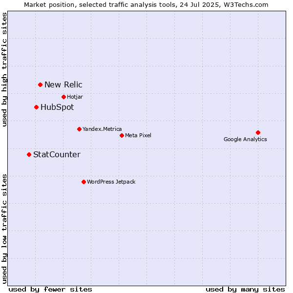Market position of New Relic vs. HubSpot vs. StatCounter