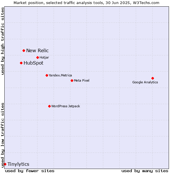 Market position of New Relic vs. HubSpot vs. Tinylytics