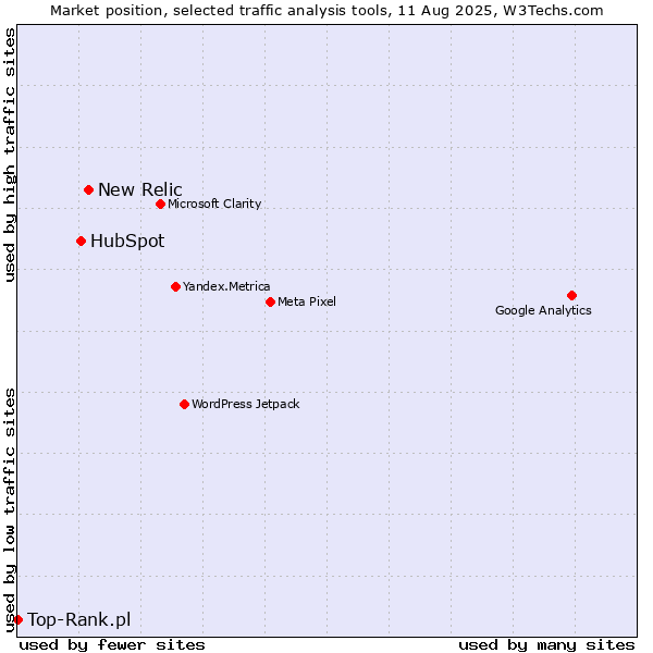 Market position of New Relic vs. HubSpot vs. Top-Rank.pl