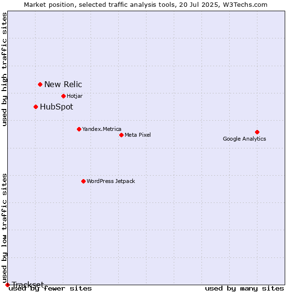 Market position of New Relic vs. HubSpot vs. Trackset