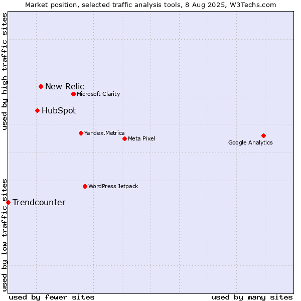 Market position of New Relic vs. HubSpot vs. Trendcounter