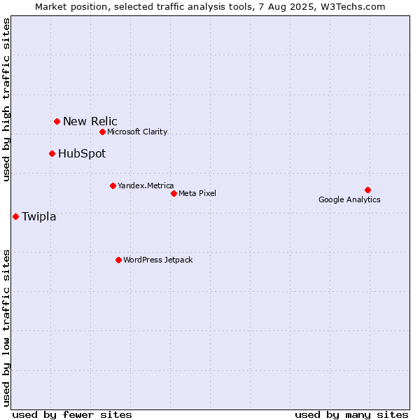 Market position of New Relic vs. HubSpot vs. Twipla