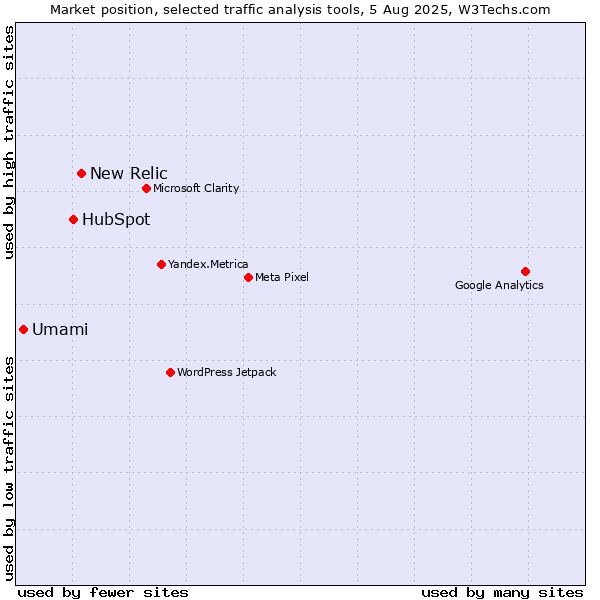 Market position of New Relic vs. HubSpot vs. Umami