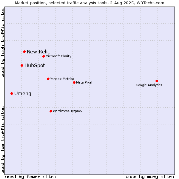 Market position of New Relic vs. HubSpot vs. Umeng