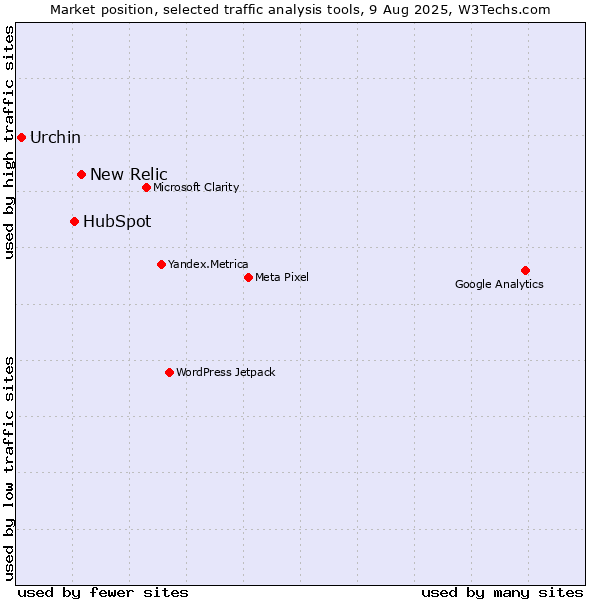 Market position of New Relic vs. HubSpot vs. Urchin