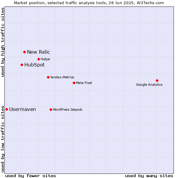 Market position of New Relic vs. HubSpot vs. Usermaven