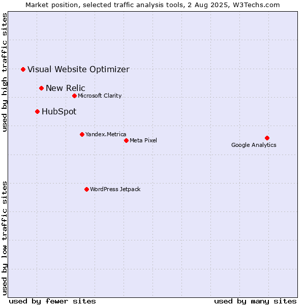 Market position of New Relic vs. HubSpot vs. Visual Website Optimizer