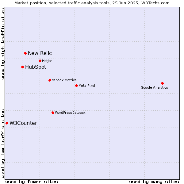 Market position of New Relic vs. HubSpot vs. W3Counter