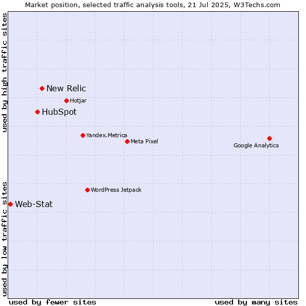 Market position of New Relic vs. HubSpot vs. Web-Stat