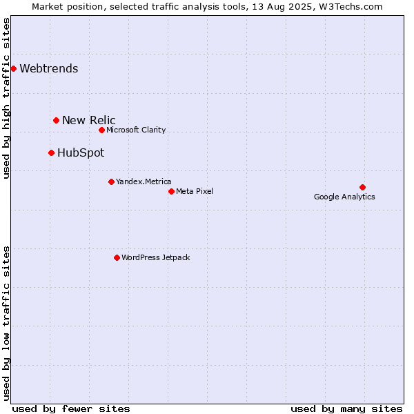 Market position of New Relic vs. HubSpot vs. Webtrends