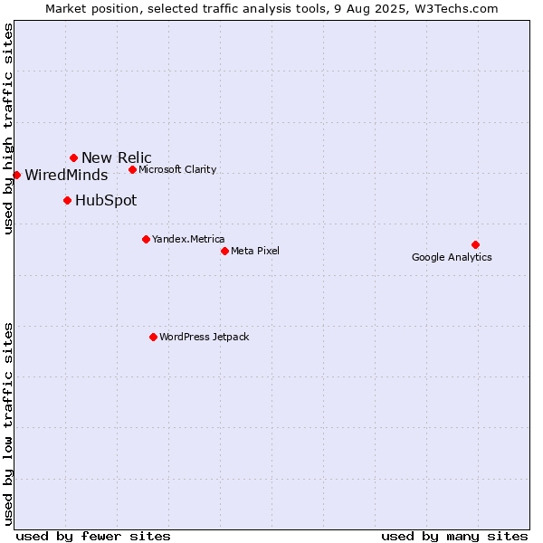 Market position of New Relic vs. HubSpot vs. WiredMinds 